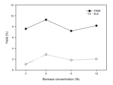 Effect of biomass concentration on FAEE and ELA production