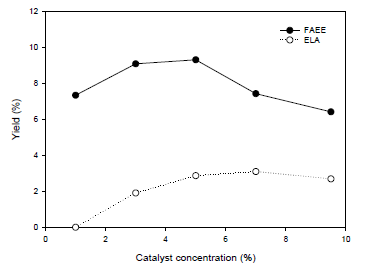 Effect of catalyst concentration on FAEE and ELA production