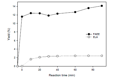 Effect of reaction time on FAEE and ELA production