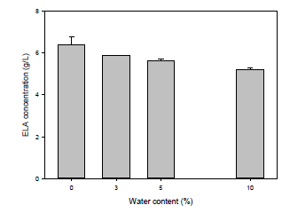 Effect of water content on ELA production