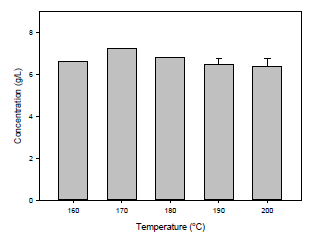 Effect of reaction temperature on ELA production