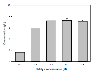 Effect of catalyst concentration on ELA production