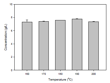 Effect of reaction temperature on BLA production