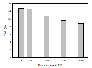 Effect of biomass amounts on BLA production