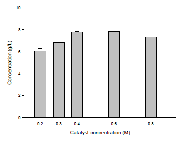 Effect of catalyst conc. on BLA production