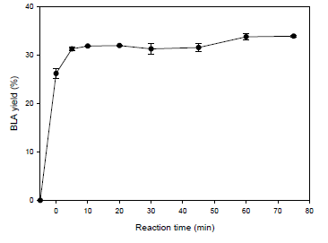 Effect of reaction time on BLA production