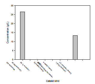 Effect of enzyme kind on ELA formation