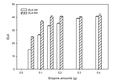 Effect of enzyme amount on ELA formation