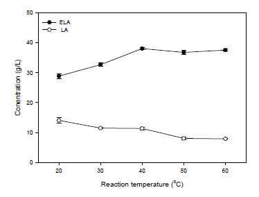 Effect of reaction temperature on ELA formation
