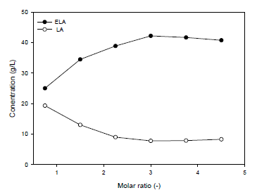 Effect of molar ratio on ELA formation