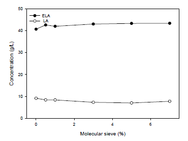 Effect of molecular sieve amount on ELA formation