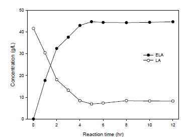 Effect of reaction time on ELA formation
