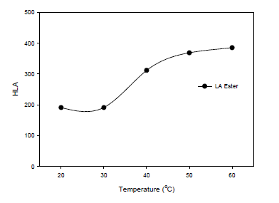 Effect of reaction temperature on HLA formation