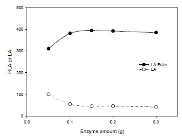 Effect of enzyme amount on HLA formation