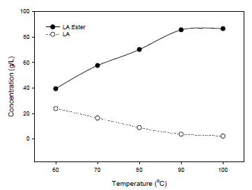 Effect of temperature on OLA formation