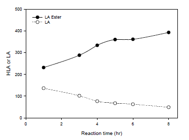 Effect of reaction time on HLA formation