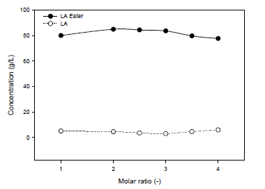 Effect of molar ratio on OLA formation