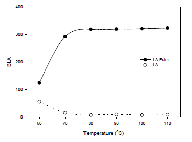 Effect of temperature on BLA formation