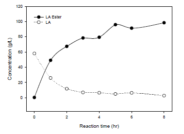 Effect of reaction time on OLA formation