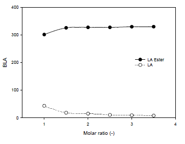 Effect of molar ratio on BLA formation