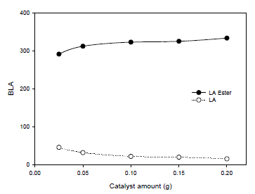 Effect of catalyst amount on BLA formation