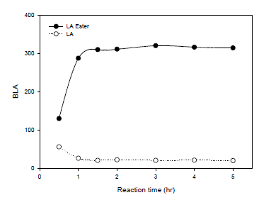 Effect of reaction time on BLA formation