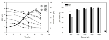 Effect of glucose concentration on cell growth and lipid accumulation