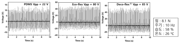 압력센서의 Elastomer에 따른 출력 특성 비교 (a) PDMS, (b) Eco-flex, (c) Deco-flex®