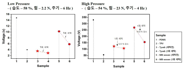 MB woven, Tyvek 세탁 전/후 출력특성 비교 (a) Low Pressure, (b) High Pressure