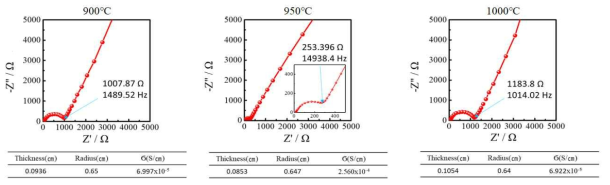 소결 온도에 따른 LATP 전해질의 이온 전도도 비교