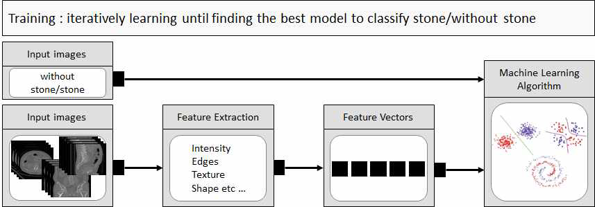 요로결석에 대한 머신러닝 연구 흐름