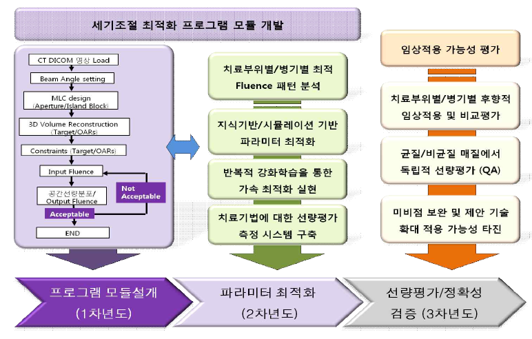 연구진행 계획 도식도