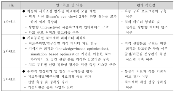 연차별 연구진행 계획: 연구 목표 및 평가 착안점