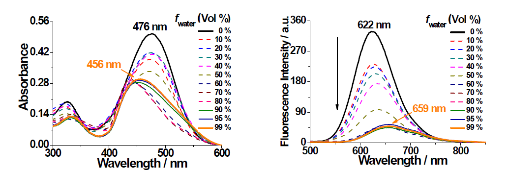 Absorption (left) and fluorescence emission spectra (right) of compound 1 (10 μM) in DMSO–water mixtures with different water fraction (fwater) at 25℃. Excited at 440 nm.
