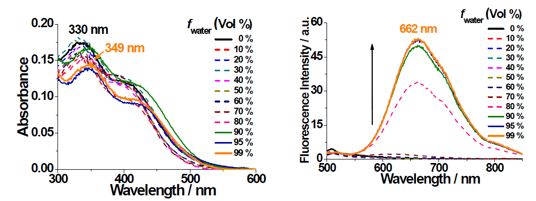 Absorption (top) and fluorescence emission spectra (bottom) of compound 3 (10 μM) in DMSO–water mixtures with different water fraction (fwater) at 25℃. Excited at 440 nm