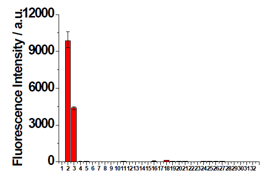 Fluorescence intensity of probe 1-SO3 - upon addition of various analytes in PBS (100 mM, pH 7.4, 1% DMSO) at 25 ℃. Excited at 450 nm. (1) Probe 1-SO3 - only, (2) HSA, (3) BSA, (4) Cys, (5) HCys, (6) Ser, (7) Tyr, (8) Ala, (9) Trp, (10) Asp, (11) His, (12) Lys, (13) Arg, (14) GSH, (15) glucose, (16) insulin, (17) vitamin C, (18) hemoglobin, (19) myoglobin, (20) immunoglobulin G, (21) lysozyme, (22) trypsin, (23) lipase, (24) ALP, (25) PLE, (26) myristic acid, (27) oleic acid, (28) cholesterol, (29) MgCl2, (30) CaCl2, (31) CuCl2, (32) ZnCl2. [HSA] = [BSA] = 133 mg/L; [lipase] = [ALP] = [PLE] = 10 U/mL; [Others] = 200 mg/L