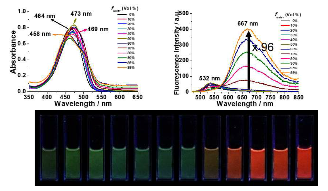 Absorption and emission spectra of 1–Phe-Phe in DMSO-water mixtures, and photographs