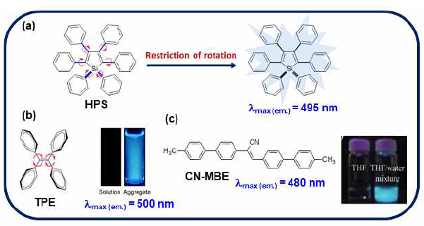 응집체 유도에 의한 형광 (증진) 현상 (AIE(E)) 특성을 가지는 유기 형광체들의 예시