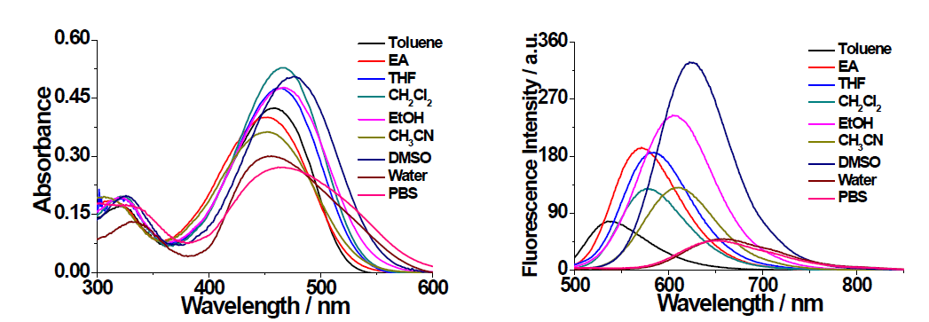 Absorption (left) and fluorescence emission spectra (right) of compound 1 (10 μM) in various solvents at 25 ℃. Excited at 440 nm. Solutions of EtOH, CH3CN, water, and PBS buffer include less than 1% DMSO as a cosolvent due to its low solubility