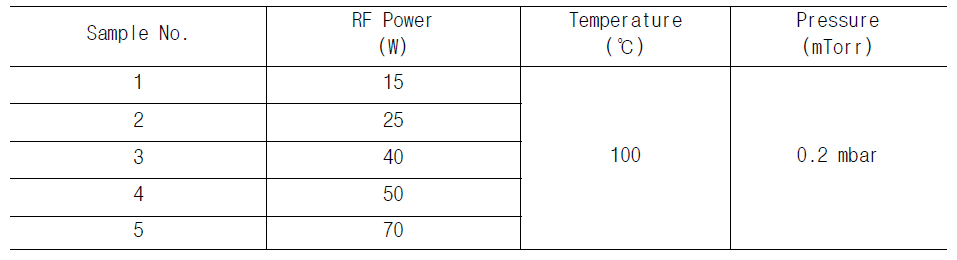 Process parameters