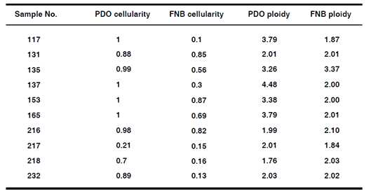 오거노이드(PDO)와 원조직(FNB)의 ploidy 비교