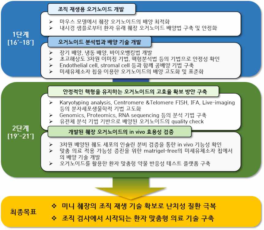 연구추진체계