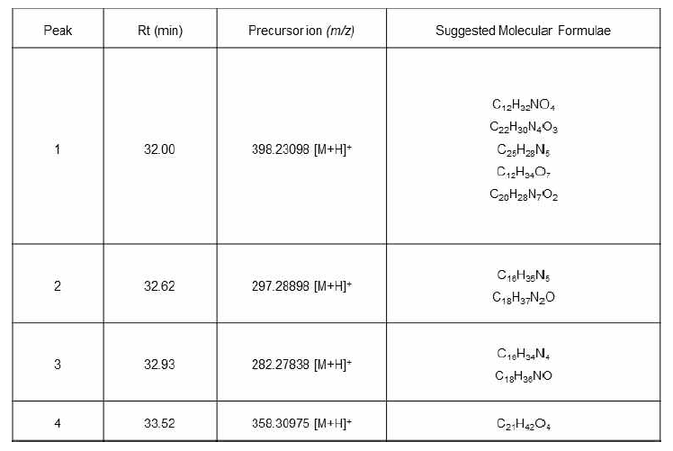 Hexane 분획에서 4개의 peak에 대한 분석