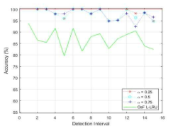 α값에 따른 Elephant Flow 검출 정확성