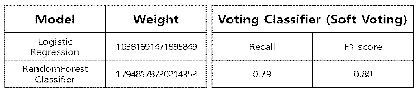 Voting Classifier를 구성하는 모델별 가중치 및 성능