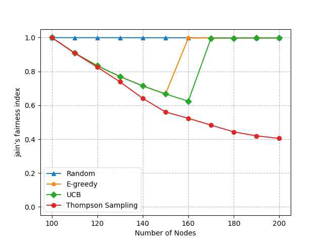 노드 증가에 따른 Jain’s fairness index