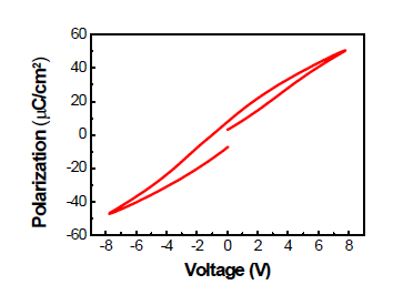 BFO/BSTO 박막의 P-V hystersis