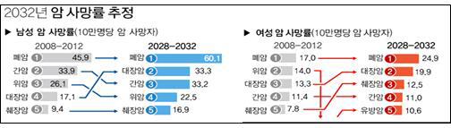 국내 폐암의 암 사망률과 2032년 사망률 추정