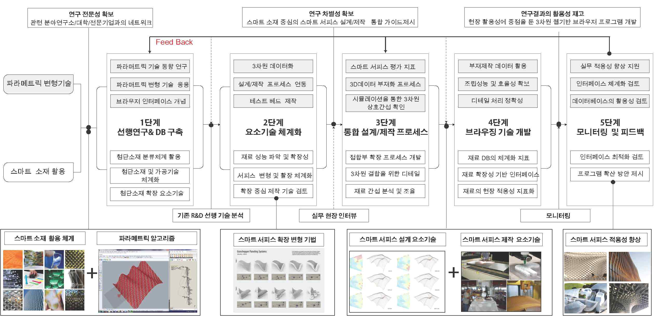 연구 성과 관리 체계도