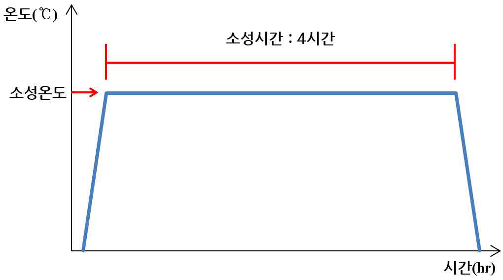 볏짚의 소성방법